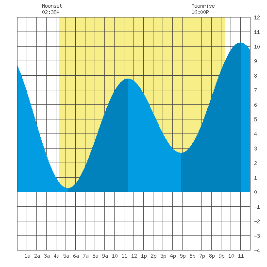 Port McArthur tide chart for Wednesday, May 27, 2026