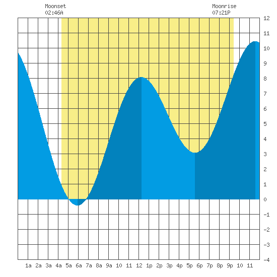 Port McArthur tide chart for Thursday, May 28, 2026