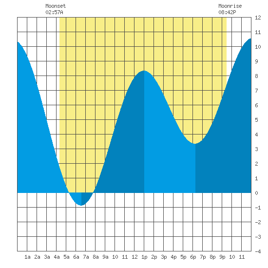 Port McArthur tide chart for Friday, May 29, 2026