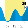 Port McArthur tide chart for Friday, May 29, 2026
