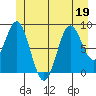 Port McArthur tide chart for Friday, June 19, 2026