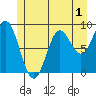 Port McArthur tide chart for Monday, June 1, 2026