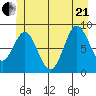 Port McArthur tide chart for Sunday, June 21, 2026