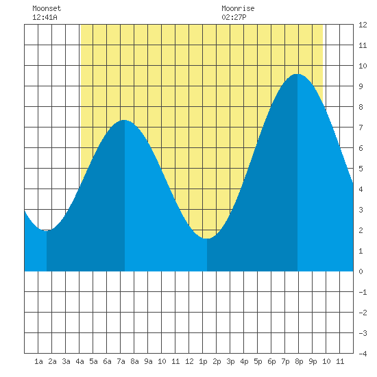 Port McArthur tide chart for Monday, June 22, 2026