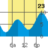 Port McArthur tide chart for Tuesday, June 23, 2026