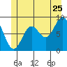 Port McArthur tide chart for Thursday, June 25, 2026
