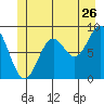 Port McArthur tide chart for Friday, June 26, 2026