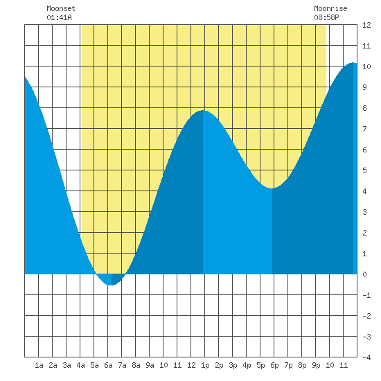 Port McArthur tide chart for Saturday, June 27, 2026