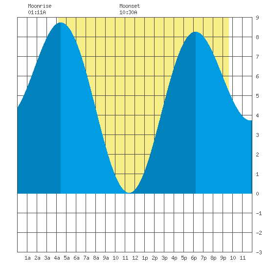 Port McArthur tide chart for Saturday, June 6, 2026