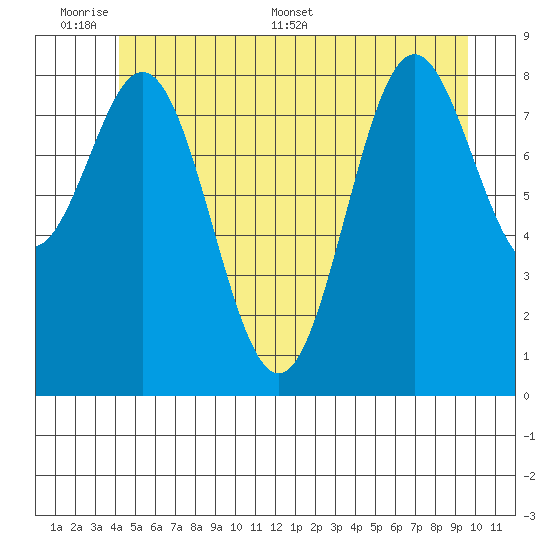 Port McArthur tide chart for Sunday, June 7, 2026