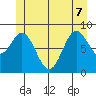 Port McArthur tide chart for Sunday, June 7, 2026