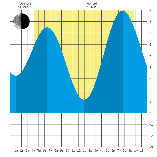 Port McArthur tide chart for Monday, June 8, 2026