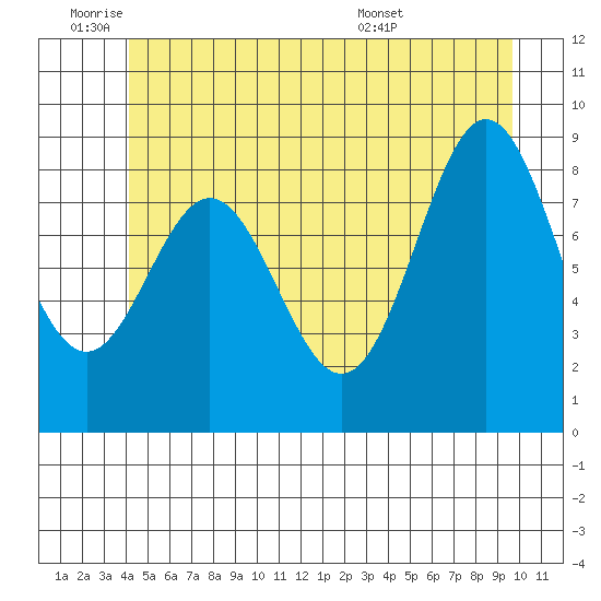 Port McArthur tide chart for Tuesday, June 9, 2026