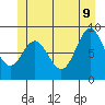 Port McArthur tide chart for Tuesday, June 9, 2026
