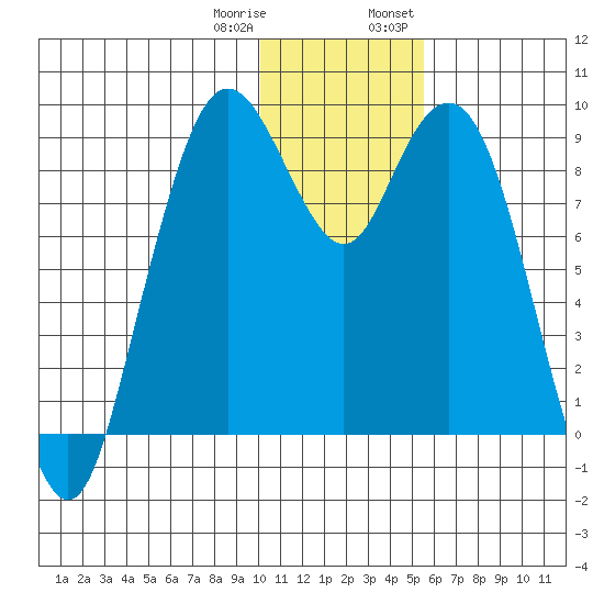 Port Moller tide chart for Sunday, January 10, 2021