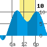 Port Moller tide chart for Sunday, January 10, 2021