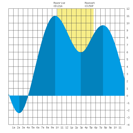 Port Moller tide chart for Monday, January 11, 2021