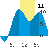 Port Moller tide chart for Monday, January 11, 2021