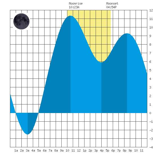 Port Moller tide chart for Tuesday, January 12, 2021