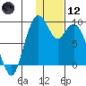 Port Moller tide chart for Tuesday, January 12, 2021