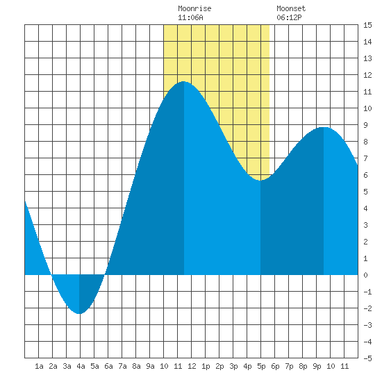 Port Moller tide chart for Wednesday, January 13, 2021