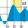 Port Moller tide chart for Wednesday, January 13, 2021