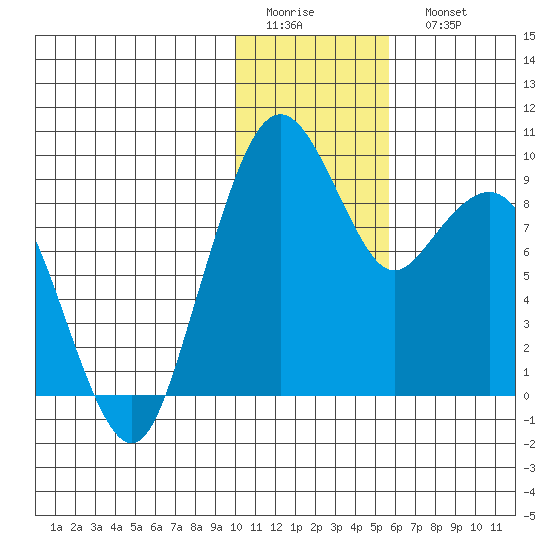 Port Moller tide chart for Thursday, January 14, 2021