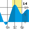 Port Moller tide chart for Thursday, January 14, 2021