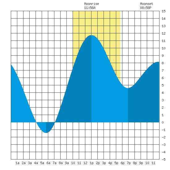 Port Moller tide chart for Friday, January 15, 2021