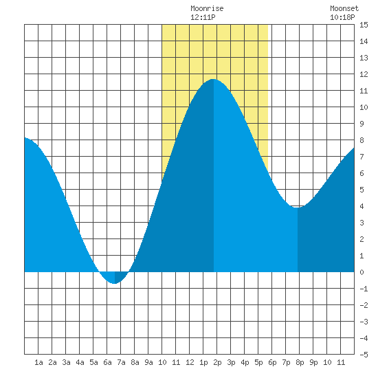 Port Moller tide chart for Saturday, January 16, 2021