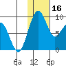 Port Moller tide chart for Saturday, January 16, 2021
