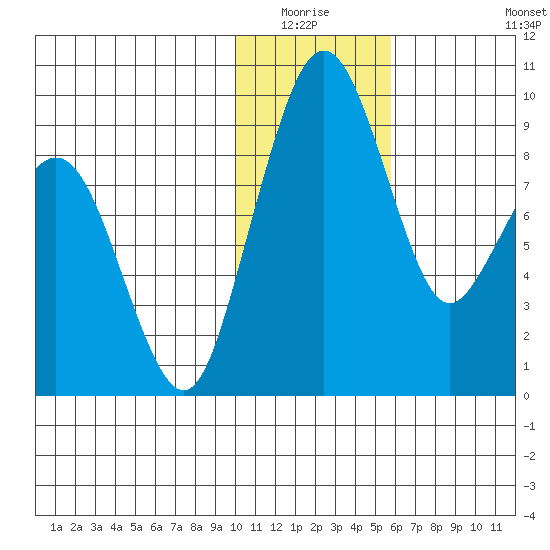 Port Moller tide chart for Sunday, January 17, 2021