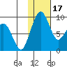 Port Moller tide chart for Sunday, January 17, 2021
