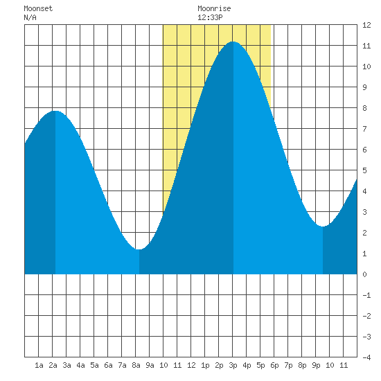 Port Moller tide chart for Monday, January 18, 2021
