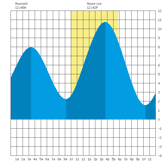 Port Moller tide chart for Tuesday, January 19, 2021