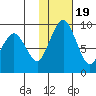 Port Moller tide chart for Tuesday, January 19, 2021