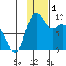 Port Moller tide chart for Friday, January 1, 2021