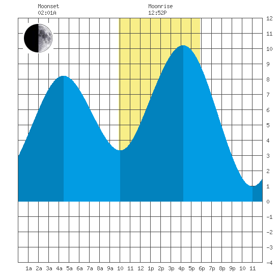 Port Moller tide chart for Wednesday, January 20, 2021
