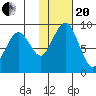 Port Moller tide chart for Wednesday, January 20, 2021