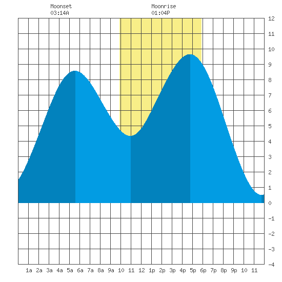 Port Moller tide chart for Thursday, January 21, 2021