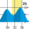Port Moller tide chart for Thursday, January 21, 2021