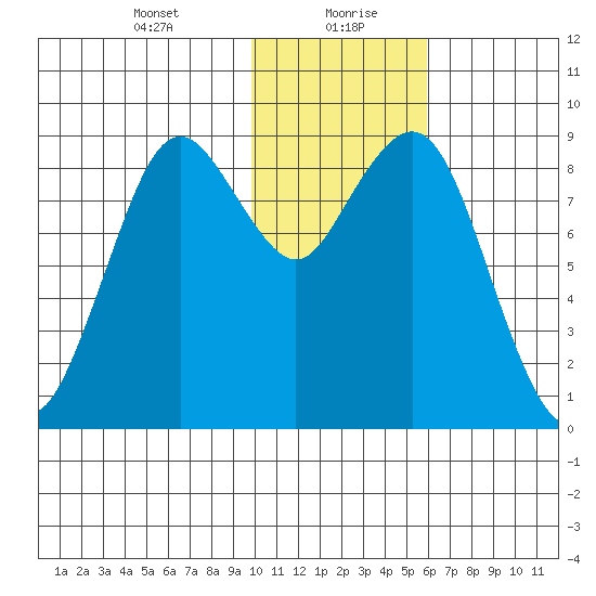 Port Moller tide chart for Friday, January 22, 2021