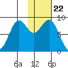 Port Moller tide chart for Friday, January 22, 2021