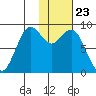 Port Moller tide chart for Saturday, January 23, 2021