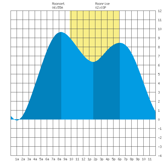 Port Moller tide chart for Sunday, January 24, 2021