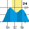 Port Moller tide chart for Sunday, January 24, 2021
