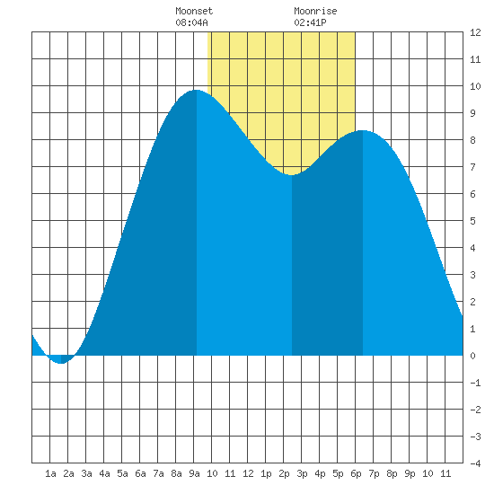 Port Moller tide chart for Monday, January 25, 2021