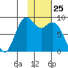 Port Moller tide chart for Monday, January 25, 2021