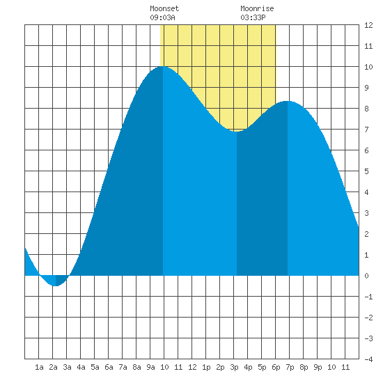 Port Moller tide chart for Tuesday, January 26, 2021