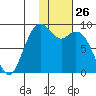 Port Moller tide chart for Tuesday, January 26, 2021